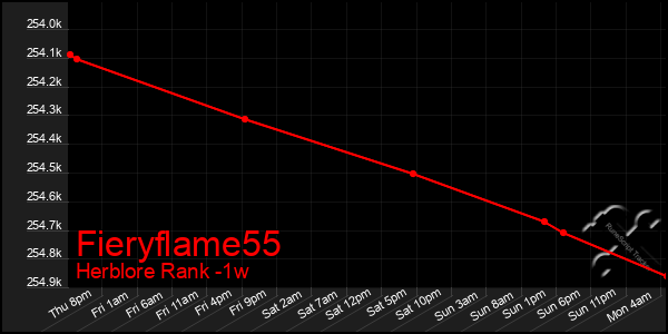 Last 7 Days Graph of Fieryflame55