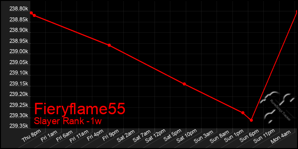 Last 7 Days Graph of Fieryflame55