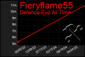 Total Graph of Fieryflame55