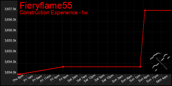 Last 7 Days Graph of Fieryflame55