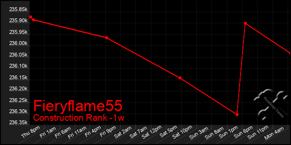 Last 7 Days Graph of Fieryflame55