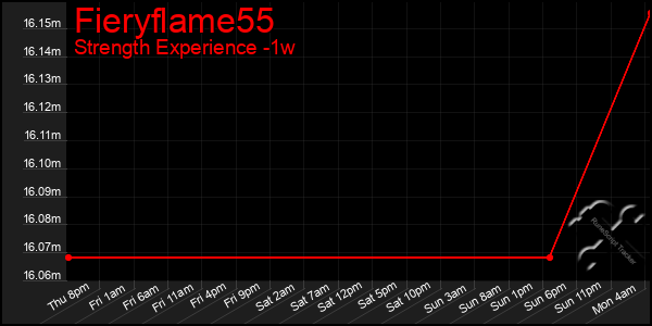 Last 7 Days Graph of Fieryflame55