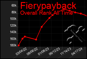 Total Graph of Fierypayback