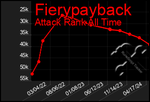 Total Graph of Fierypayback