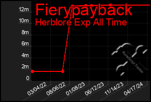 Total Graph of Fierypayback