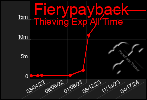 Total Graph of Fierypayback