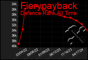 Total Graph of Fierypayback