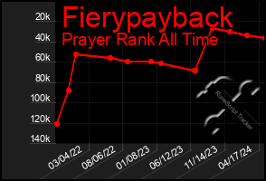 Total Graph of Fierypayback