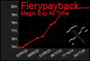 Total Graph of Fierypayback