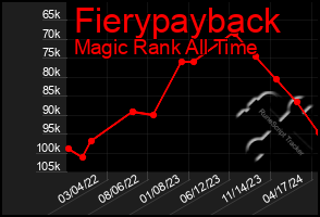 Total Graph of Fierypayback