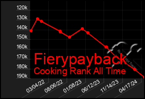 Total Graph of Fierypayback