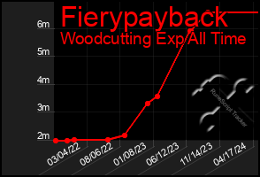 Total Graph of Fierypayback