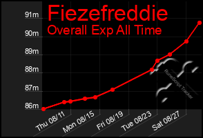 Total Graph of Fiezefreddie