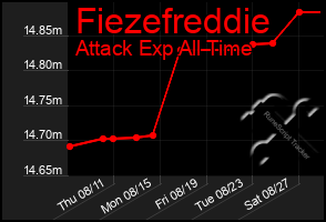 Total Graph of Fiezefreddie