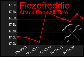 Total Graph of Fiezefreddie