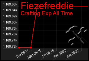 Total Graph of Fiezefreddie