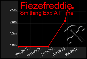 Total Graph of Fiezefreddie