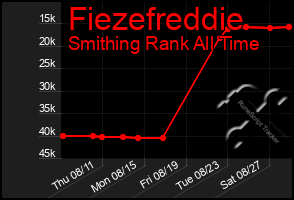 Total Graph of Fiezefreddie