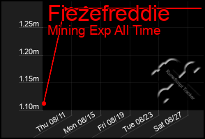 Total Graph of Fiezefreddie