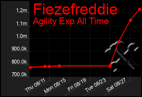 Total Graph of Fiezefreddie