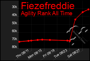 Total Graph of Fiezefreddie