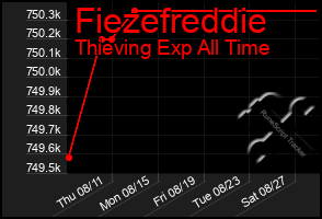 Total Graph of Fiezefreddie