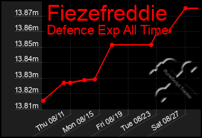 Total Graph of Fiezefreddie