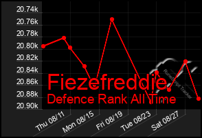 Total Graph of Fiezefreddie