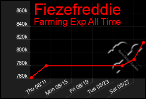 Total Graph of Fiezefreddie