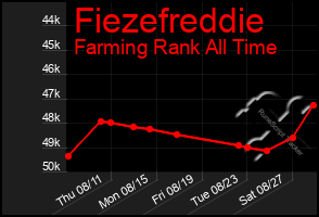 Total Graph of Fiezefreddie