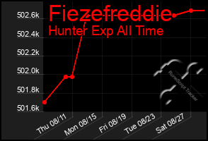 Total Graph of Fiezefreddie