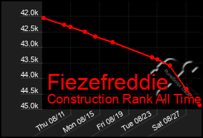 Total Graph of Fiezefreddie