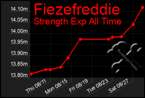 Total Graph of Fiezefreddie