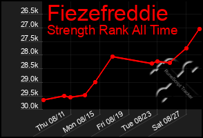 Total Graph of Fiezefreddie