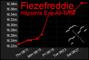 Total Graph of Fiezefreddie