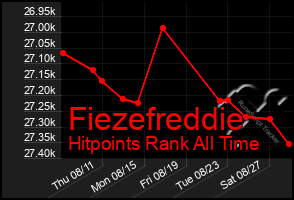 Total Graph of Fiezefreddie