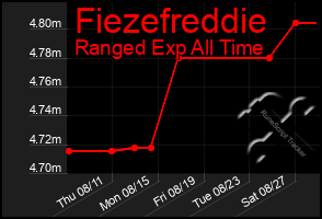 Total Graph of Fiezefreddie