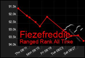 Total Graph of Fiezefreddie