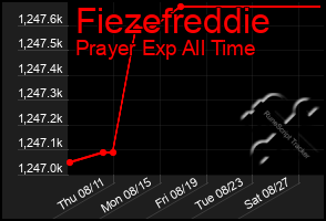 Total Graph of Fiezefreddie