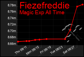 Total Graph of Fiezefreddie