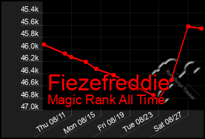 Total Graph of Fiezefreddie