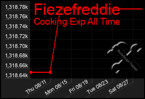 Total Graph of Fiezefreddie