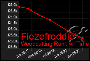 Total Graph of Fiezefreddie