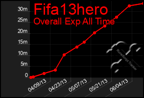 Total Graph of Fifa13hero