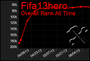 Total Graph of Fifa13hero