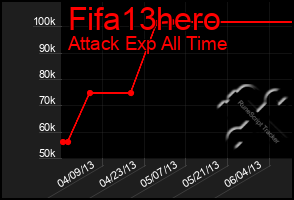 Total Graph of Fifa13hero