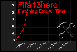 Total Graph of Fifa13hero