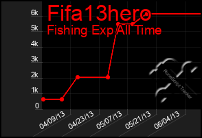 Total Graph of Fifa13hero