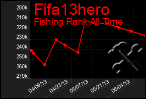 Total Graph of Fifa13hero