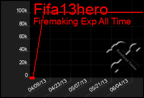 Total Graph of Fifa13hero